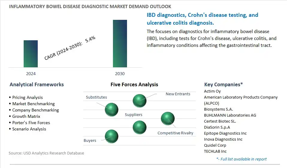 Inflammatory Bowel Disease Diagnostic Industry- Market Size, Share, Trends, Growth Outlook